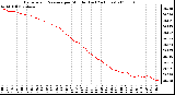 Milwaukee Weather Barometric Pressure per Minute (Last 24 Hours)