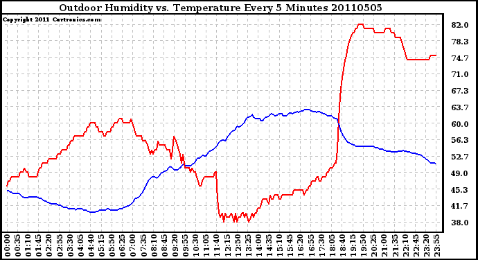 Milwaukee Weather Outdoor Humidity vs. Temperature Every 5 Minutes