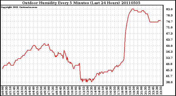 Milwaukee Weather Outdoor Humidity Every 5 Minutes (Last 24 Hours)