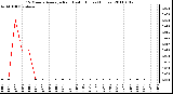 Milwaukee Weather 15 Minute Average Rain Last 6 Hours (Inches)