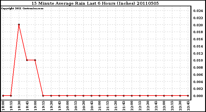 Milwaukee Weather 15 Minute Average Rain Last 6 Hours (Inches)