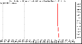 Milwaukee Weather Rain Rate per Minute (Last 24 Hours) (inches/hour)