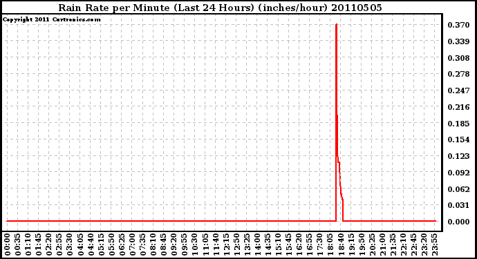 Milwaukee Weather Rain Rate per Minute (Last 24 Hours) (inches/hour)