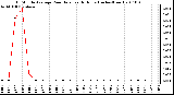 Milwaukee Weather 15 Minute Average Rain Rate Last 6 Hours (Inches/Hour)