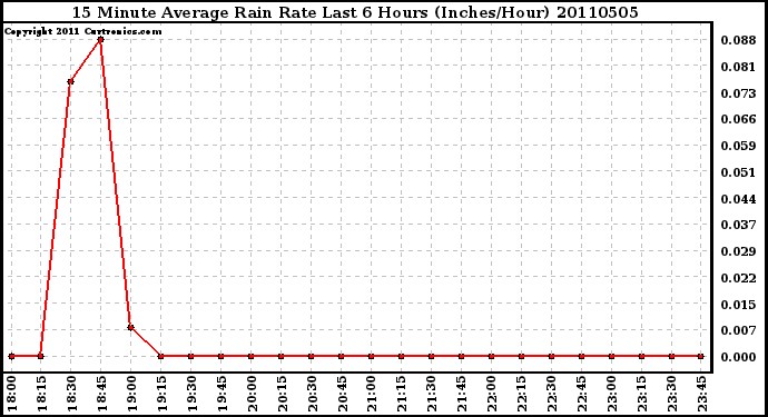Milwaukee Weather 15 Minute Average Rain Rate Last 6 Hours (Inches/Hour)