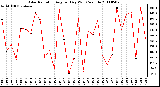 Milwaukee Weather Solar Radiation Avg per Day W/m2/minute