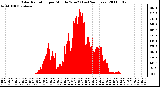 Milwaukee Weather Solar Radiation per Minute W/m2 (Last 24 Hours)