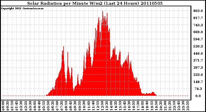 Milwaukee Weather Solar Radiation per Minute W/m2 (Last 24 Hours)