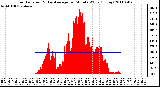 Milwaukee Weather Solar Radiation & Day Average per Minute W/m2 (Today)