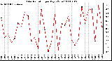 Milwaukee Weather Solar Radiation per Day KW/m2