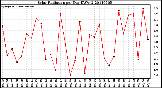 Milwaukee Weather Solar Radiation per Day KW/m2