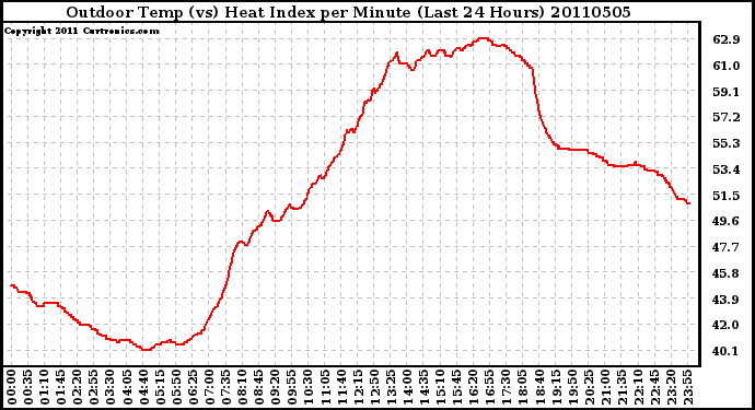 Milwaukee Weather Outdoor Temp (vs) Heat Index per Minute (Last 24 Hours)