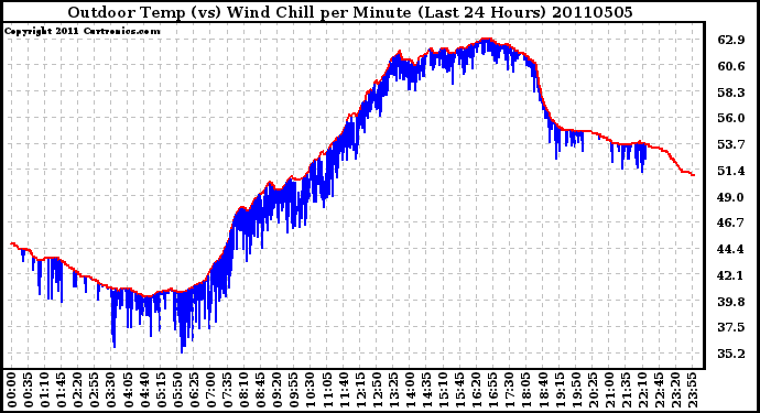 Milwaukee Weather Outdoor Temp (vs) Wind Chill per Minute (Last 24 Hours)