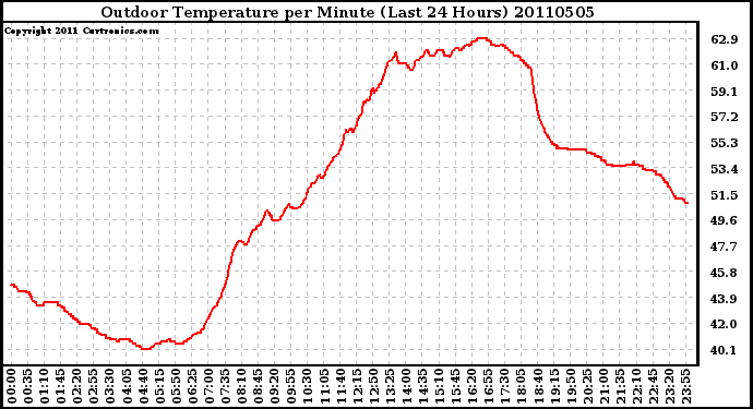 Milwaukee Weather Outdoor Temperature per Minute (Last 24 Hours)