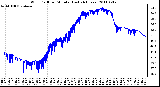Milwaukee Weather Wind Chill per Minute (Last 24 Hours)
