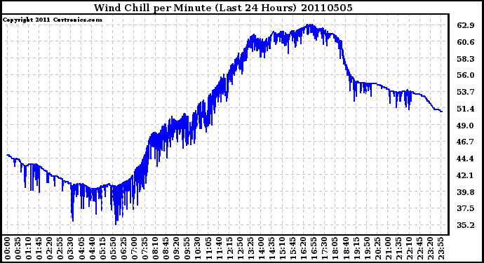 Milwaukee Weather Wind Chill per Minute (Last 24 Hours)