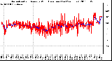 Milwaukee Weather Normalized and Average Wind Direction (Last 24 Hours)