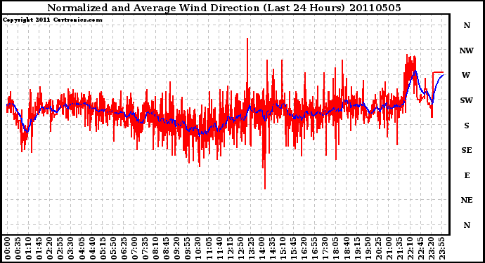 Milwaukee Weather Normalized and Average Wind Direction (Last 24 Hours)