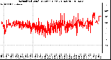 Milwaukee Weather Normalized Wind Direction (Last 24 Hours)