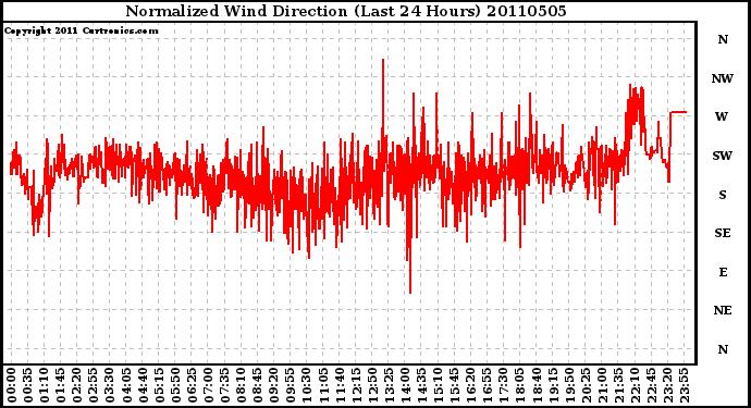Milwaukee Weather Normalized Wind Direction (Last 24 Hours)