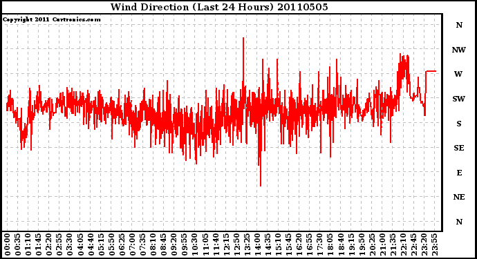 Milwaukee Weather Wind Direction (Last 24 Hours)