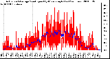 Milwaukee Weather Actual and Average Wind Speed by Minute mph (Last 24 Hours)