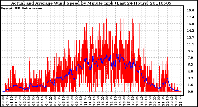 Milwaukee Weather Actual and Average Wind Speed by Minute mph (Last 24 Hours)