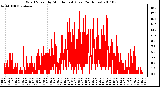 Milwaukee Weather Wind Speed by Minute mph (Last 24 Hours)