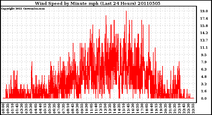 Milwaukee Weather Wind Speed by Minute mph (Last 24 Hours)