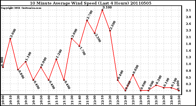 Milwaukee Weather 10 Minute Average Wind Speed (Last 4 Hours)