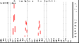 Milwaukee Weather Wind Speed by Minute mph (Last 1 Hour)