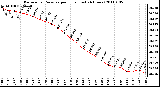 Milwaukee Weather Barometric Pressure per Hour (Last 24 Hours)