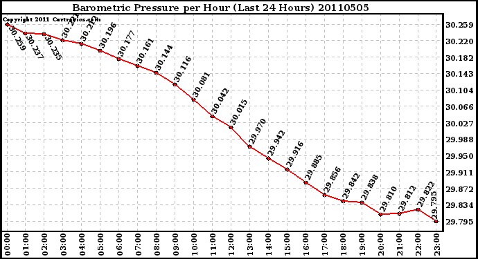 Milwaukee Weather Barometric Pressure per Hour (Last 24 Hours)
