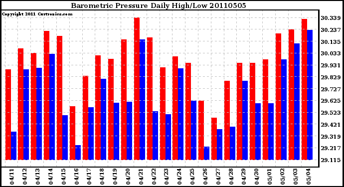 Milwaukee Weather Barometric Pressure Daily High/Low
