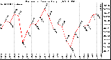Milwaukee Weather Barometric Pressure Daily High