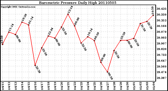 Milwaukee Weather Barometric Pressure Daily High