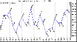 Milwaukee Weather Barometric Pressure Daily Low