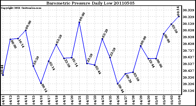 Milwaukee Weather Barometric Pressure Daily Low
