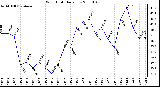 Milwaukee Weather Wind Chill Daily Low