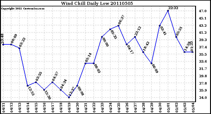 Milwaukee Weather Wind Chill Daily Low