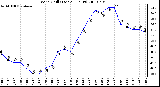 Milwaukee Weather Wind Chill (Last 24 Hours)
