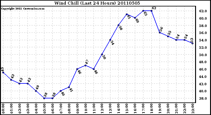 Milwaukee Weather Wind Chill (Last 24 Hours)