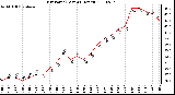 Milwaukee Weather Dew Point (Last 24 Hours)