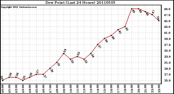 Milwaukee Weather Dew Point (Last 24 Hours)