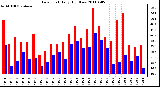 Milwaukee Weather Dew Point Daily High/Low