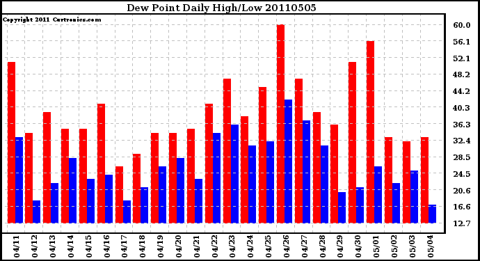 Milwaukee Weather Dew Point Daily High/Low