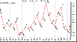 Milwaukee Weather Dew Point Daily High