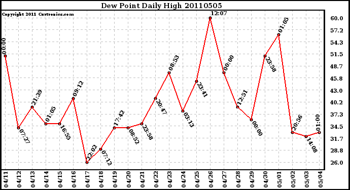 Milwaukee Weather Dew Point Daily High