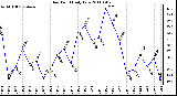 Milwaukee Weather Dew Point Daily Low