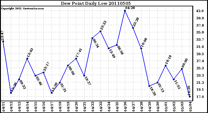 Milwaukee Weather Dew Point Daily Low